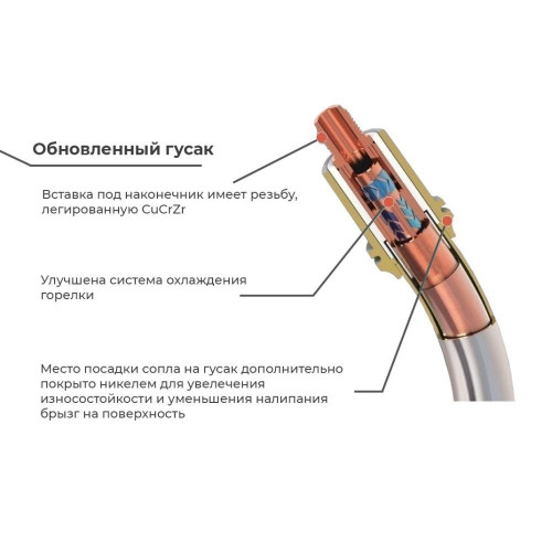 Горелка для полуавтомата PARKER SGB 401W 4 м (400А, ПВ=100%, 0.8-1.2мм, кнопка снизу, ж/о)