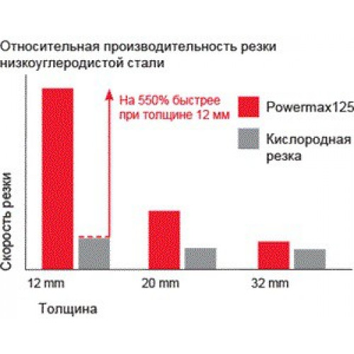 Система плазменной резки Powermax 125